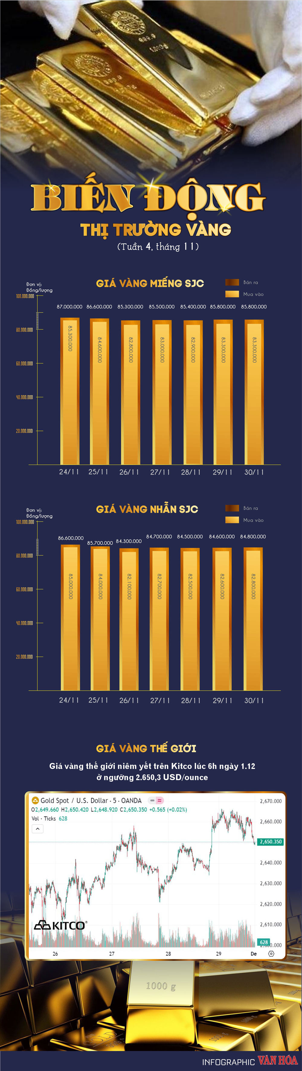 (Infographic) Biến động thị  trường vàng tuần 4, tháng 11 - ảnh 1