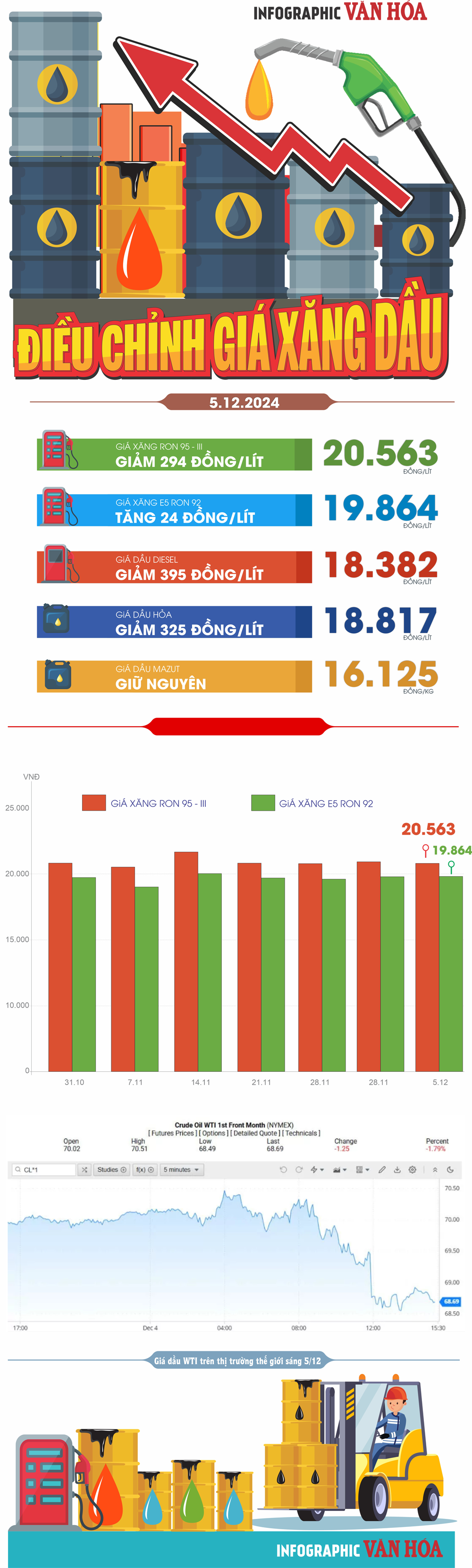 (Infographic) Điều chỉnh giá xăng dầu ngày 5.12: Giá xăng tăng giảm trái chiều - ảnh 1