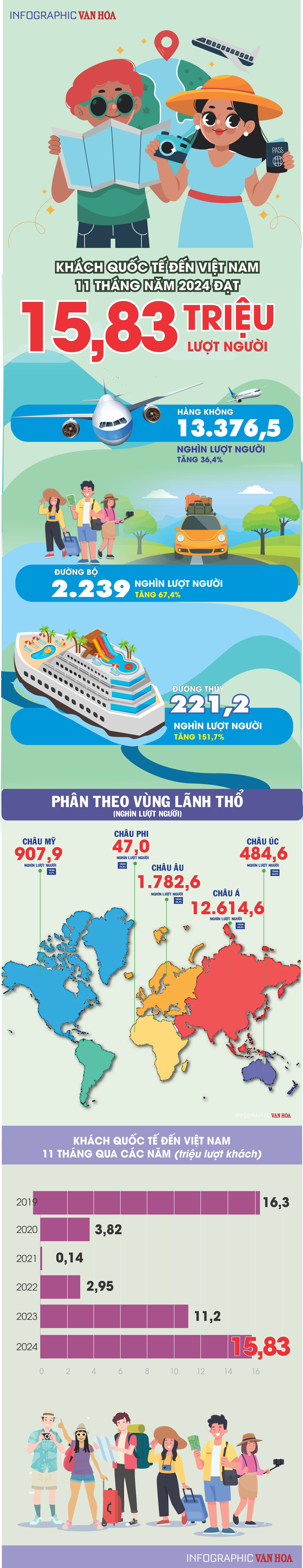 (Infographic) Khách quốc tế đến Việt Nam 11 tháng năm 2024 đạt hơn 15,8 triệu lượt người - ảnh 1