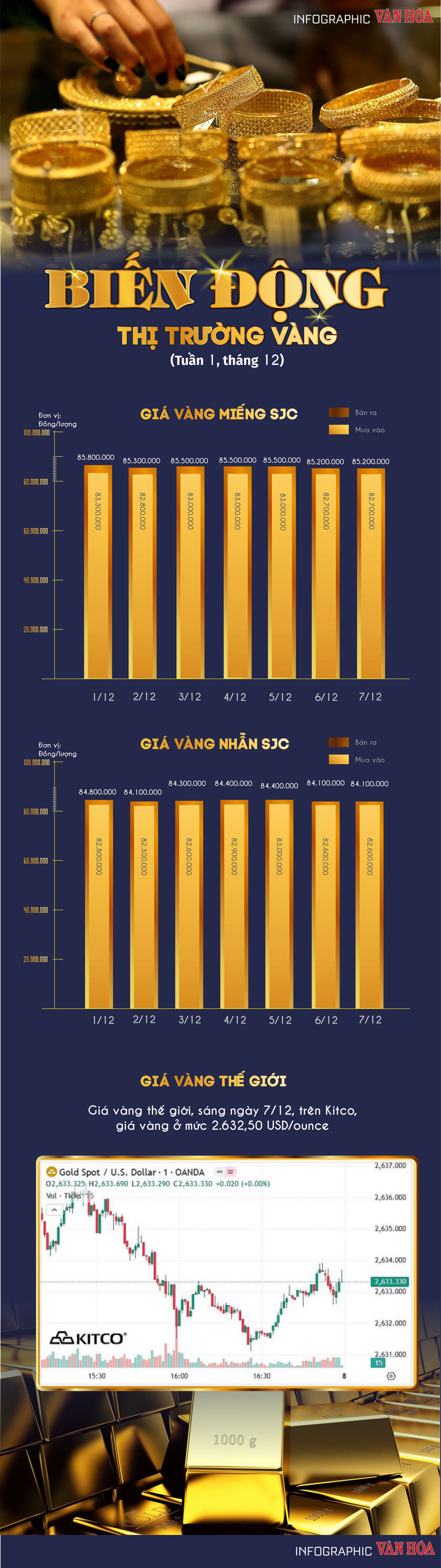 (Infographic) Biến động thị trường vàng tuần 1, tháng 12: Vàng tiếp tục giảm - ảnh 1