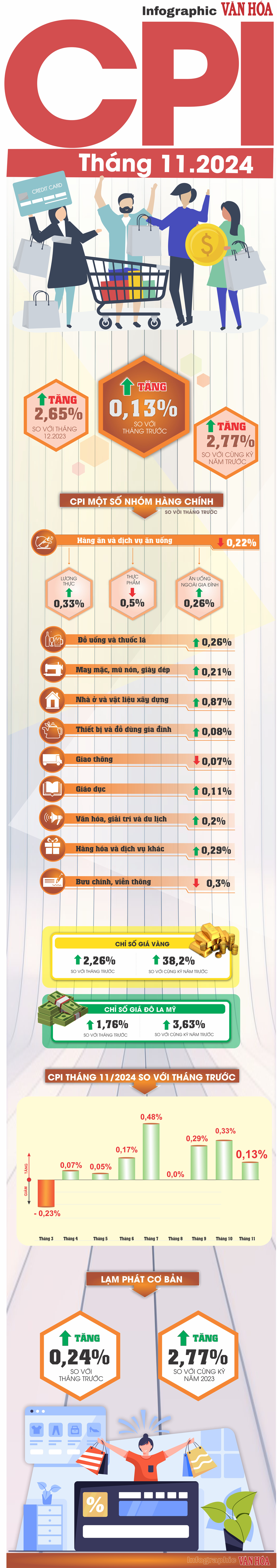 (Infographic) CPI tháng 11.2024 tăng 0,13% - ảnh 1