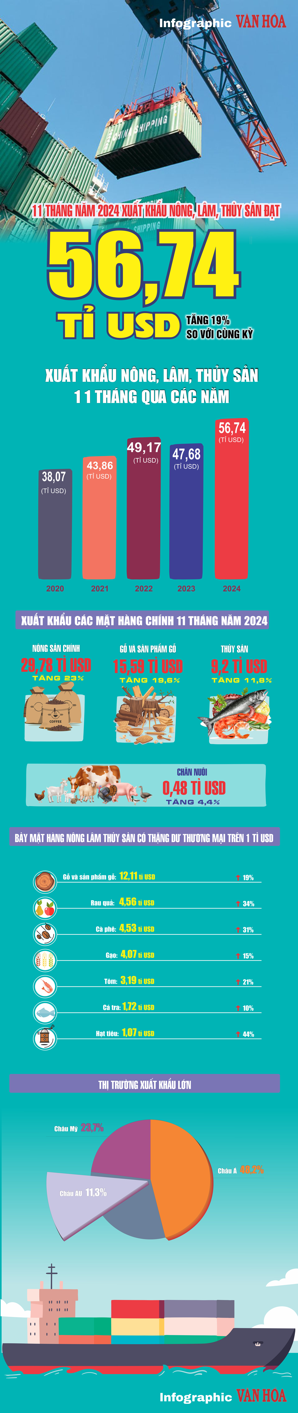 (Infographic) Xuất khẩu nông lâm thủy sản của Việt Nam đạt mức kỷ lục 56,74 tỉ USD - ảnh 1