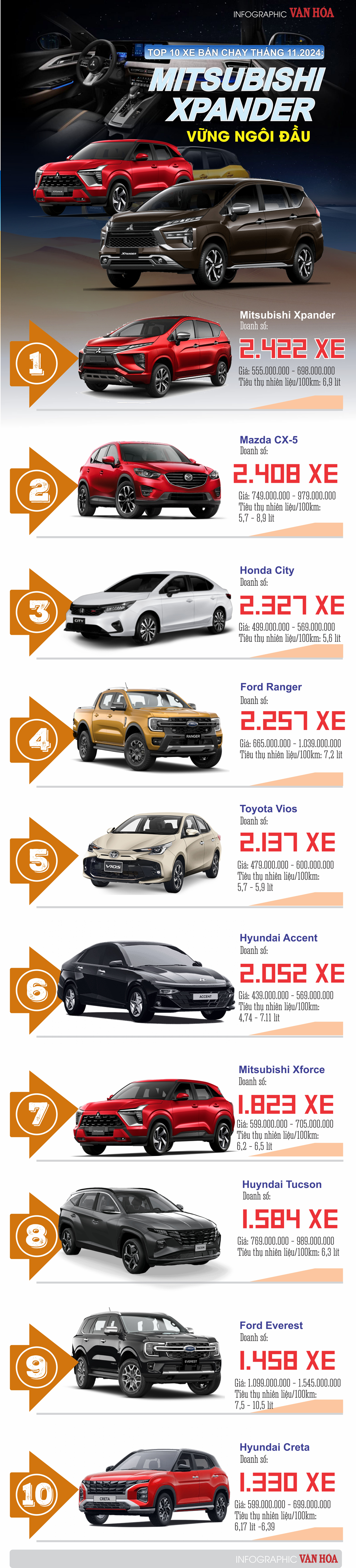 (Infographic) Top 10 ô tô bán chạy nhất tháng 11.2024: Mitsubishi Xpander vững ngôi đầu - ảnh 1