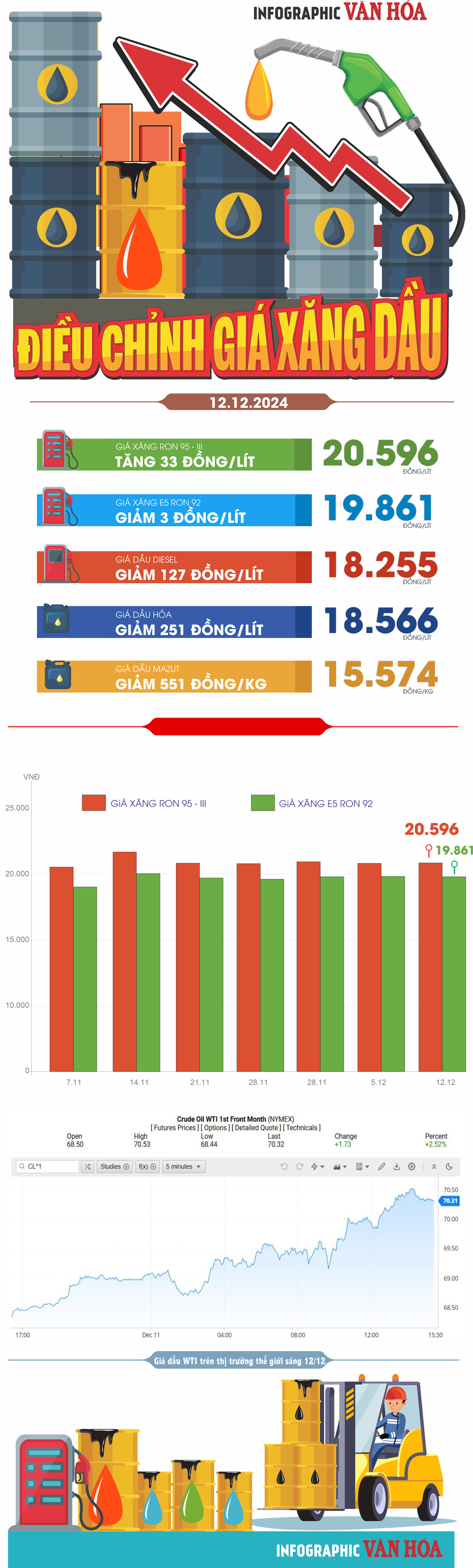 (Infographic) Điều chỉnh giá xăng dầu ngày 12.12.2024: Giá dầu tiếp tục giảm - ảnh 1