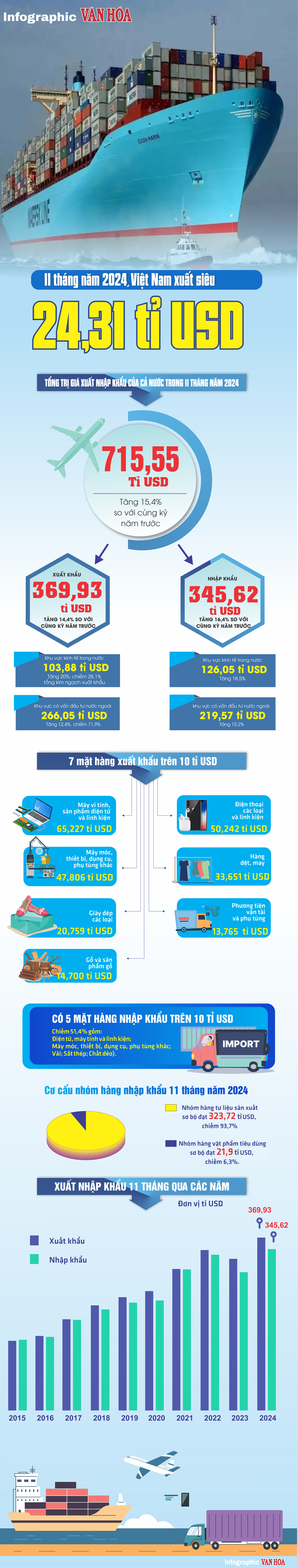 (Infographic) Việt Nam xuất siêu 24,31 tỉ USD sau 11 tháng  - ảnh 1