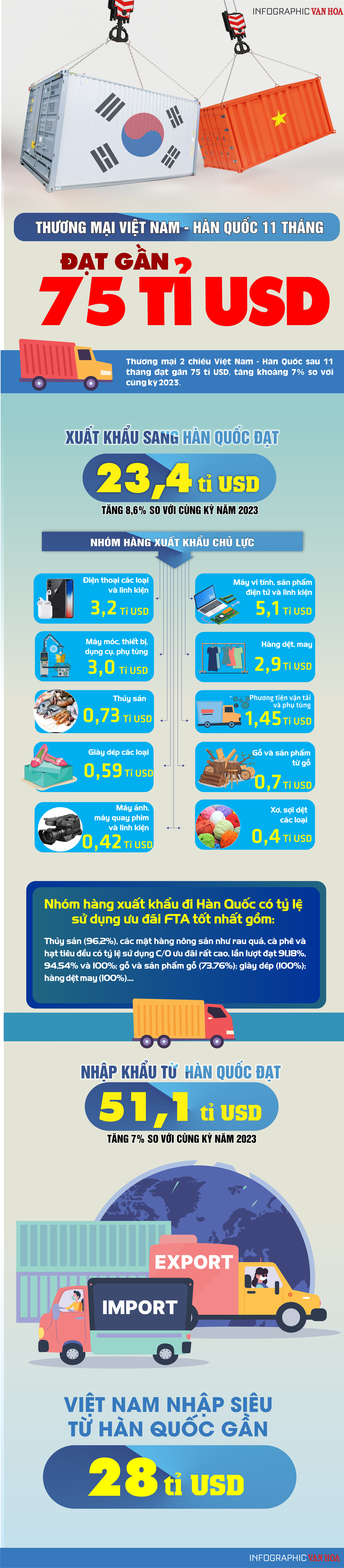 (Infographic) Thương mại Việt Nam -  Hàn Quốc 11 tháng đạt gần 75 tỉ USD - ảnh 1