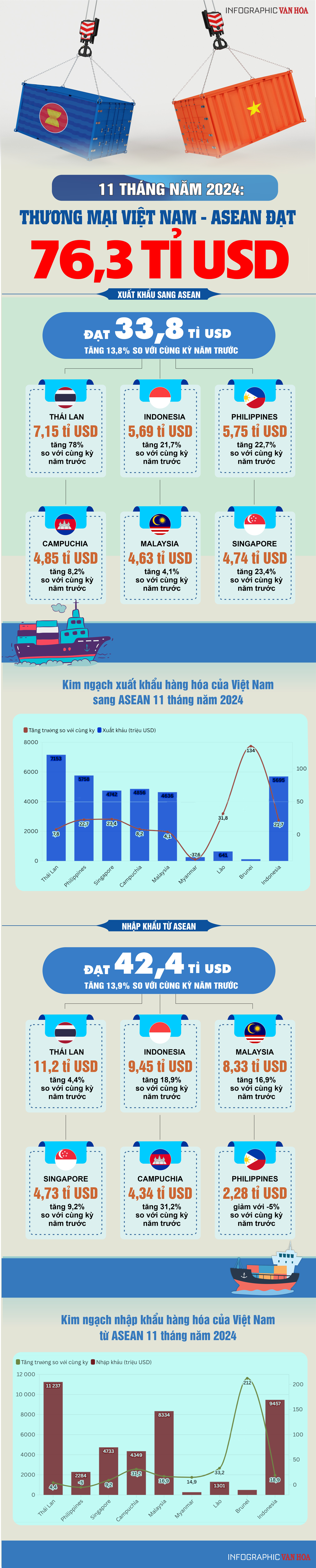 (Infographic) Thương mại Việt Nam – ASEAN đạt 76,3  tỉ USD - ảnh 1