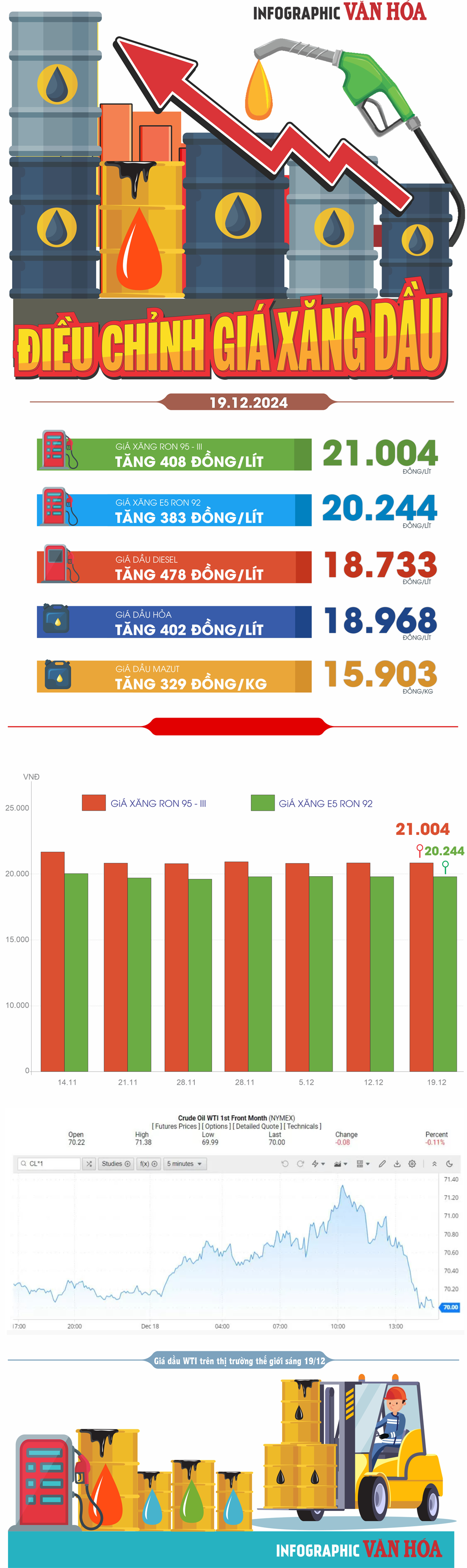 (Infographic) Điều chỉnh giá xăng dầu ngày 19.12: Xăng, dầu đồng loạt tăng giá - ảnh 1