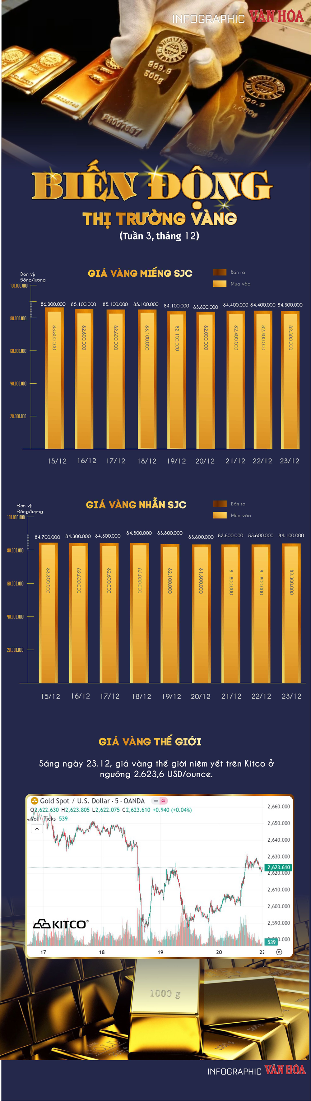 (Infographic) Biến động thị trường vàng tuần 3, tháng 12: Giá vàng tiếp tục giảm  - ảnh 1