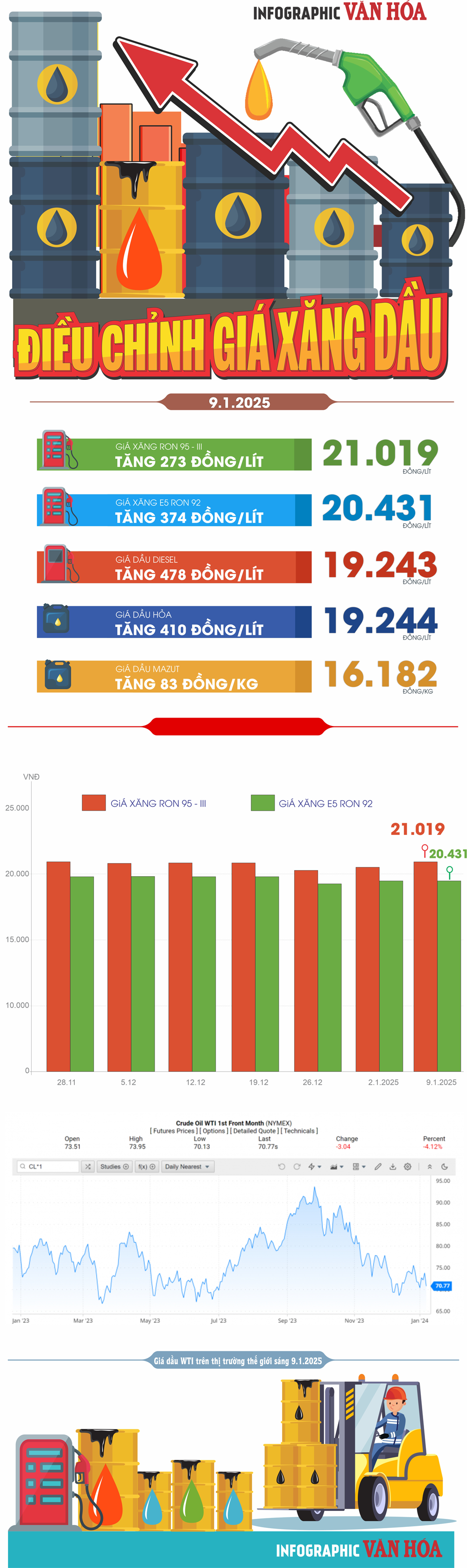 (Infographic) Điều chỉnh giá xăng dầu ngày 9.1.2025: Xăng dầu đồng loạt tăng - ảnh 1