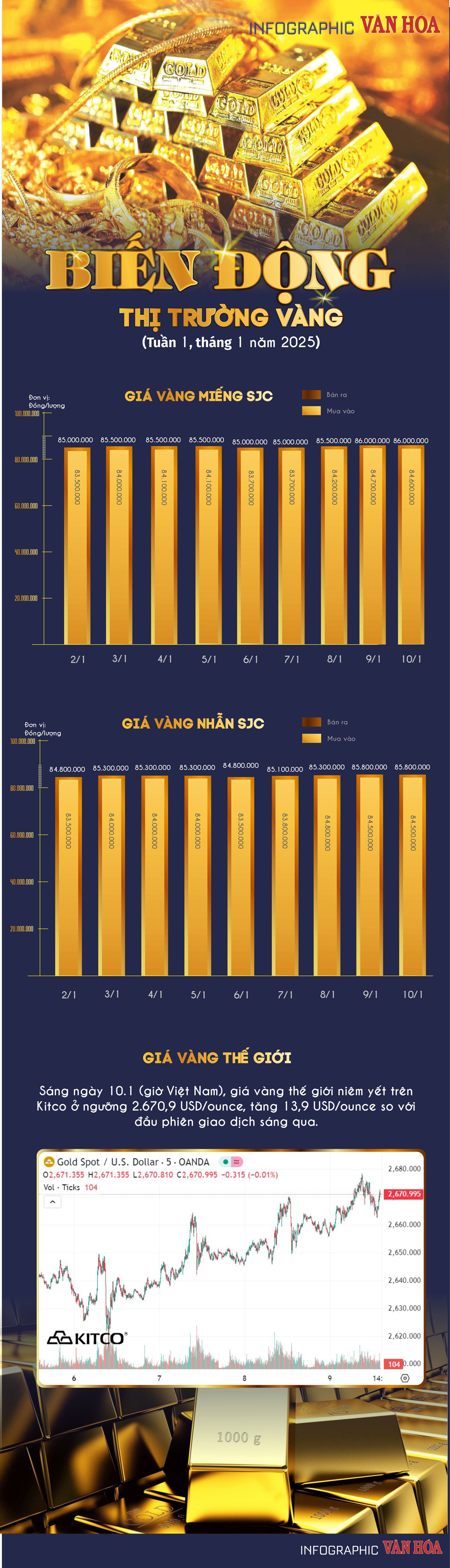 (Infographic) Biến động thị trường vàng tuần 1, tháng 1 năm 2025: Bật tăng mạnh  - ảnh 1