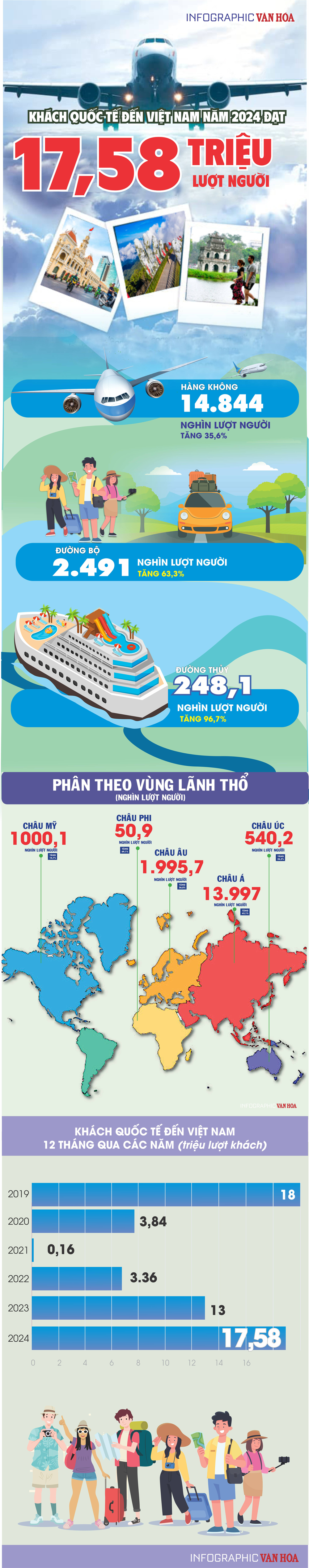 (Infographic) Khách quốc tế đến Việt Nam năm 2024: Đạt 17,58 triệu lượt người - ảnh 1